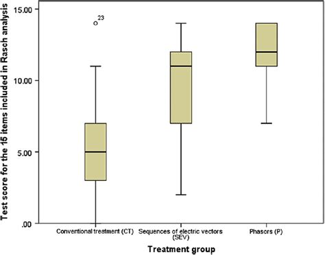 the box plot represents the distribution of test scores|box plot questions and answers.